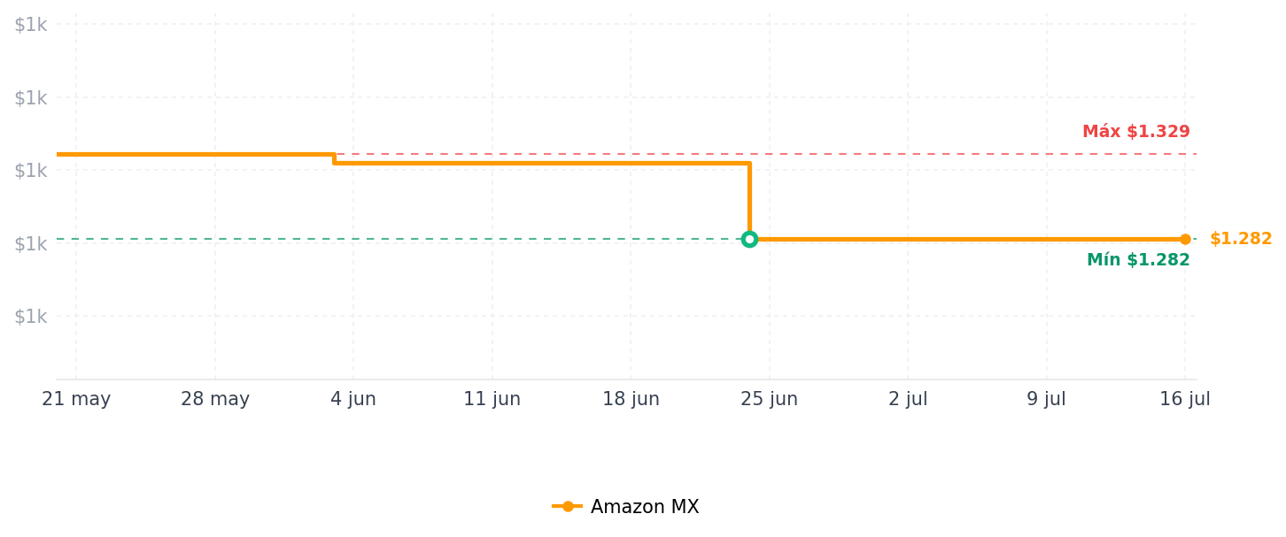 Historial de precios de Timetec Hynix IC Kit de 16 GB (2 x 8 GB) DDR31600 MHz PC3-12800 SODIMM Actualización de Memoria para Mac (Kit de 16 GB (2 x 8 GB))