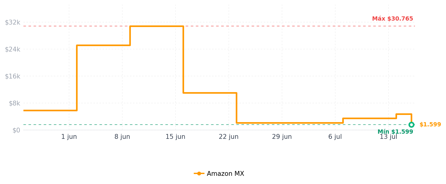 Historial de precios de HPE Enterprise Hard Drive 2.4 TB SAS 12Gb/S Black (881457-B21)