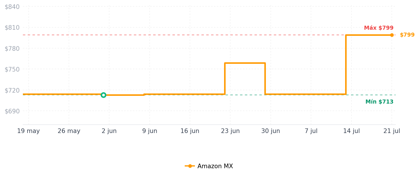 Historial de precios de Chefman Parrilla Panini Prensa y Gourmet Sándwich de Hacer, 4 Rebanadas