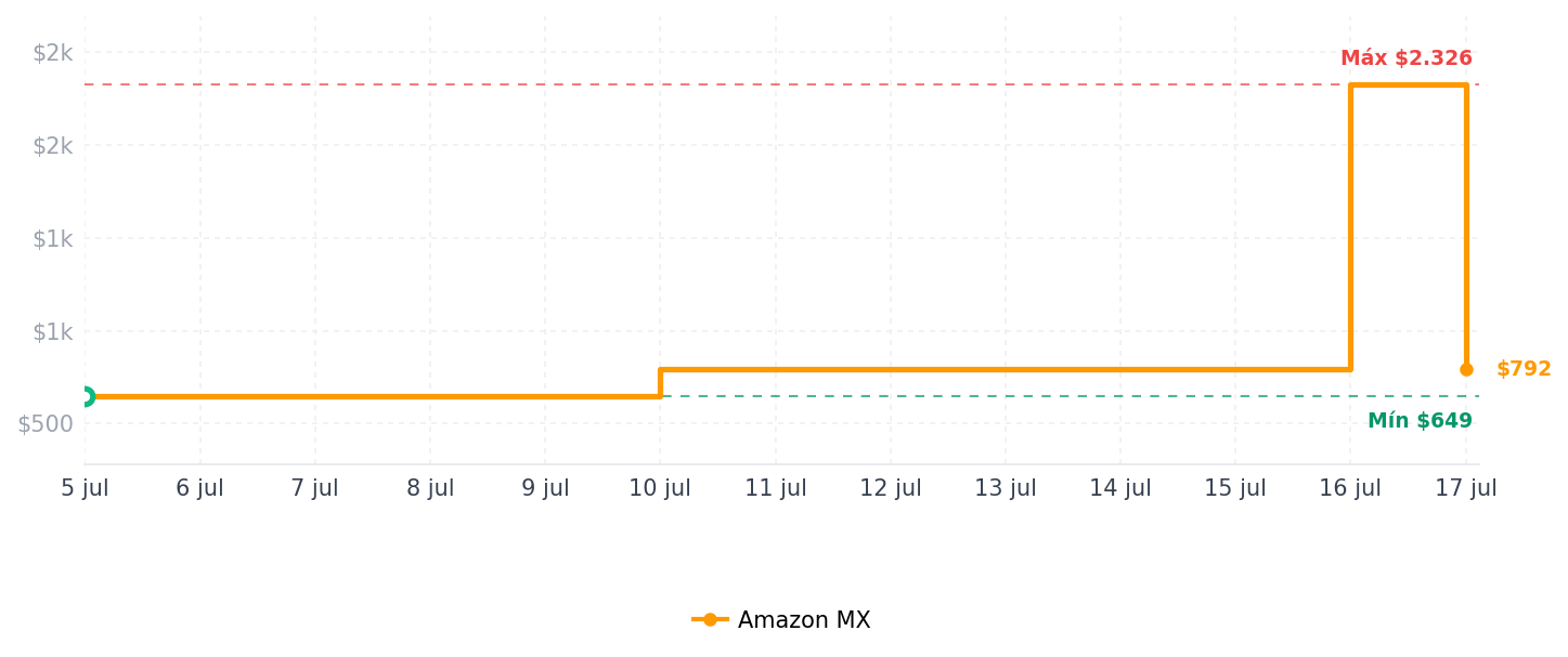 Historial de precios de HyperX Cloud Flight - Audífonos para gaming inalámbricos, Batería de larga duración, Micrófono desmontable con cancelación de ruido, Compatible con PS4, PC, PS4 Pro (HX-HSCF-BK/AM)