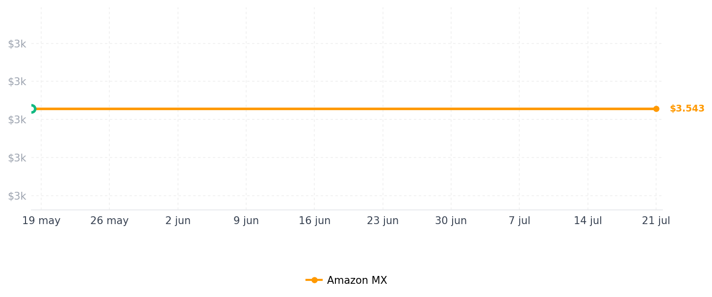 Historial de precios de Sony WH-CH700 - Audífonos Bluetooth de diadema con noise cancelling, micrófono para llamadas con manos libres y control por voz con Amazon Alexa, Negro