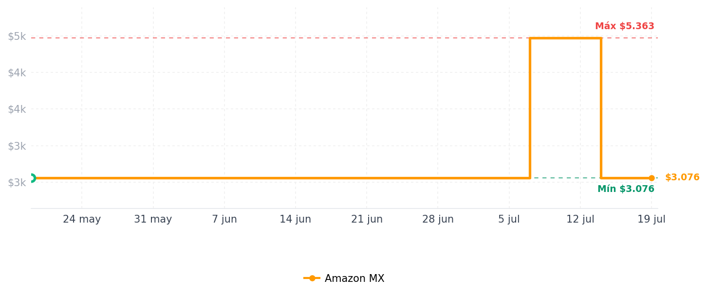 Historial de precios de Procesador RYZEN 5 2600 AMD 3.4Ghz 6 Cores Socket AM4