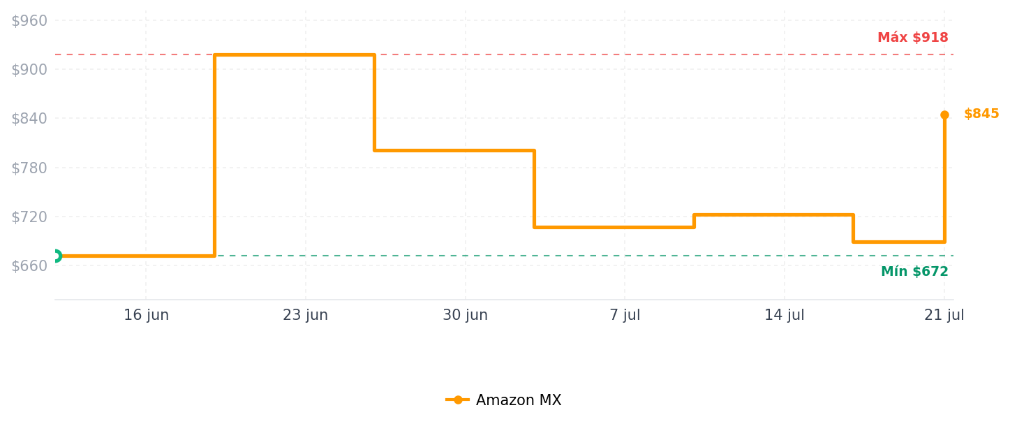 Historial de precios de SwitchBot - Interruptor controlado por voz o aplicación que enciende mecánicamente cualquier interruptor basculante y botón de encendido/apagado