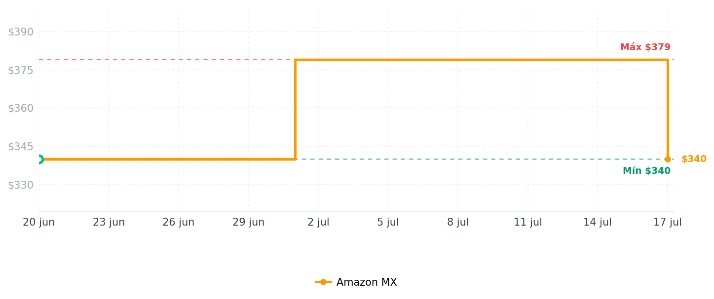 Historial de precios de UGREEN Carcasa Disco Duro 2,5" USB C 3.1 Gen 2 a SATA III 6 Gbps Caja Externa SSD y HDD de 9,5/7 mm con UASP con Cable USB C Montaje sin Herramientas | Funda de disco duro externa USB C 3.1 a SATA III para SSD HDD 9.5 7mm con UASP compatible con WD Seagate Toshiba Samsung