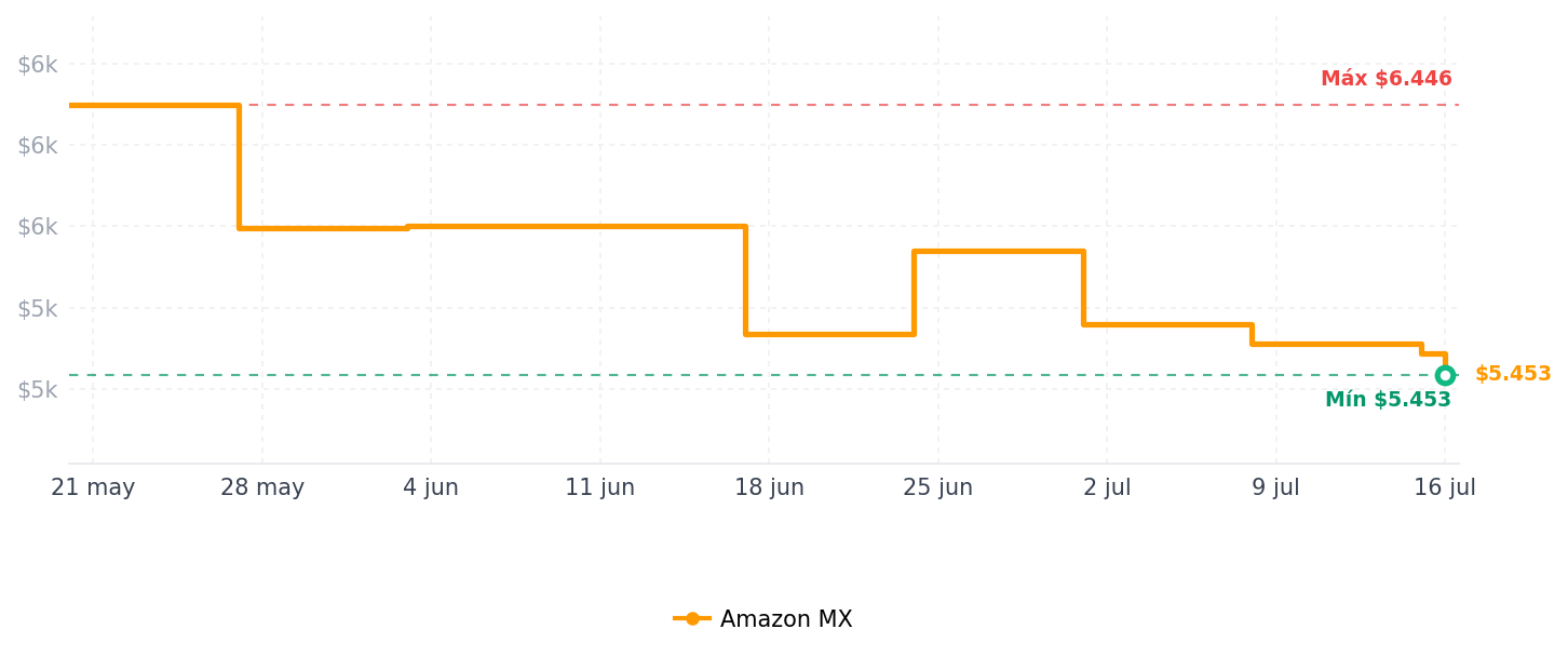 Historial de precios de G.SKILL TridentZ RGB Series 32GB (2 x 16GB) DDR4 3200Mhz DIMM CAS 16 F4-3200C16D-32GTZR