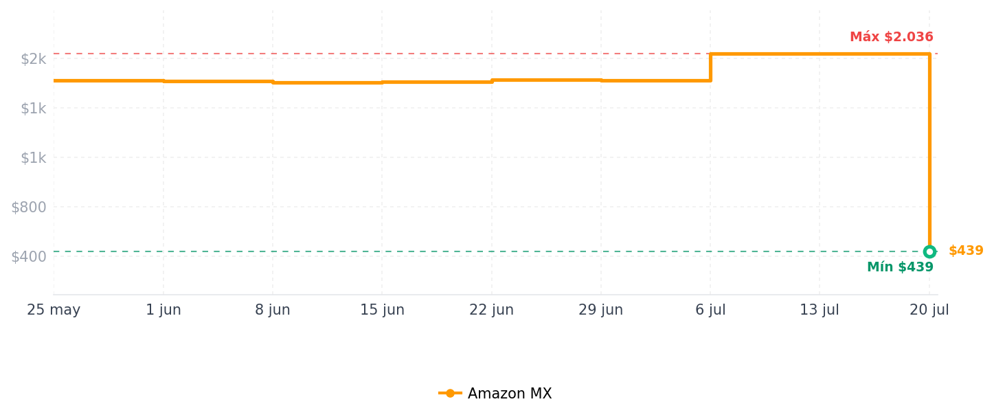 Historial de precios de Razer Mamba Elite - Ratón Gaming con Cable, Zonas de iluminación extendidas Chroma™, Sensor óptico de 000 dpi, 9 Botones programables, Negro