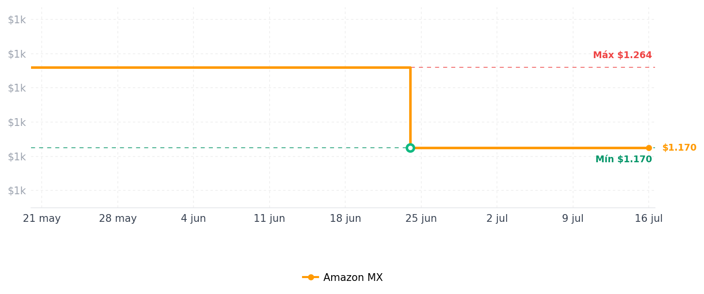 Historial de precios de Timetec 8GB DDR4 2400MHz (PC4-2400T) PC4-19200 RAM para Laptop SODIMM – 260-Pin 1.2V CL17 Non-ECC Unbuffered Módulo de Memoria para Laptop, Notebook, Mini PC, All-in-One
