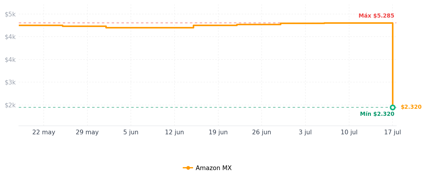 Historial de precios de Sceptre C248B-144R - Monitor para Videojuegos AMD FreeSyncTM HDMI DisplayPort DVI, Curvado de 24 Pulgadas, Color Negro metálico 2018
