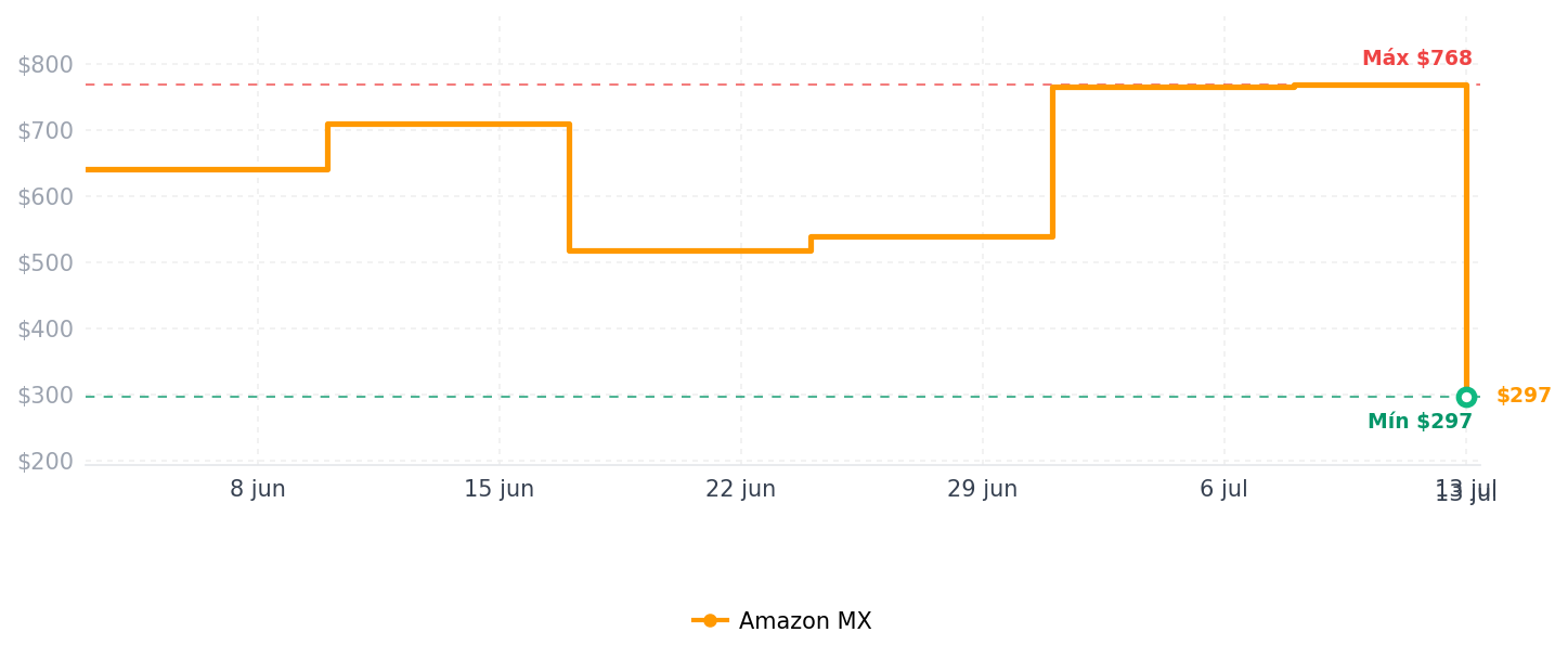 Historial de precios de Cuisinel - Organizador de sartenes resistente – Estante de 5 niveles – Capacidad para 50 libras – Sartenes de hierro fundido, planchas y ollas poco profundas, construcción de acero duradero, almacenamiento de cocina que ahorra espacio, no requiere montaje