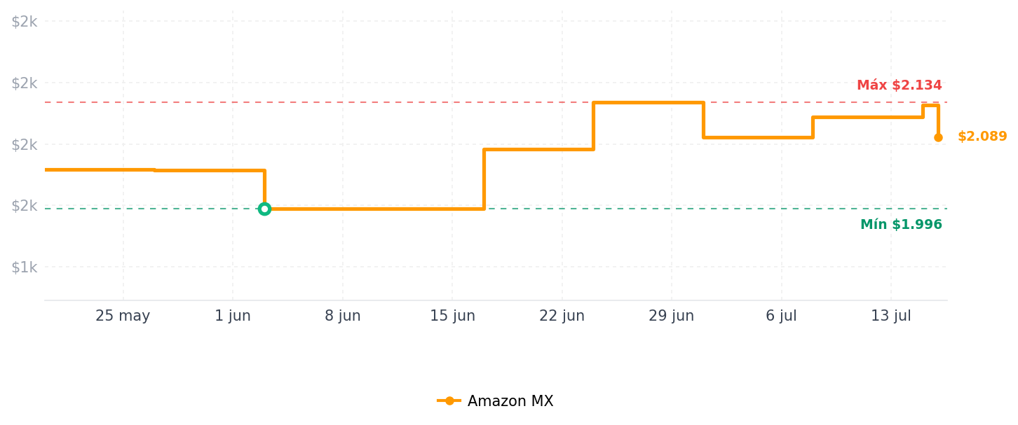 Historial de precios de Unidad de Estado Solido XPG SX8200 Pro 512 GB SSD PCIe Gen3x4 M.2 2280 , 3500MB/s de lectura y 3000MB/s de escritura