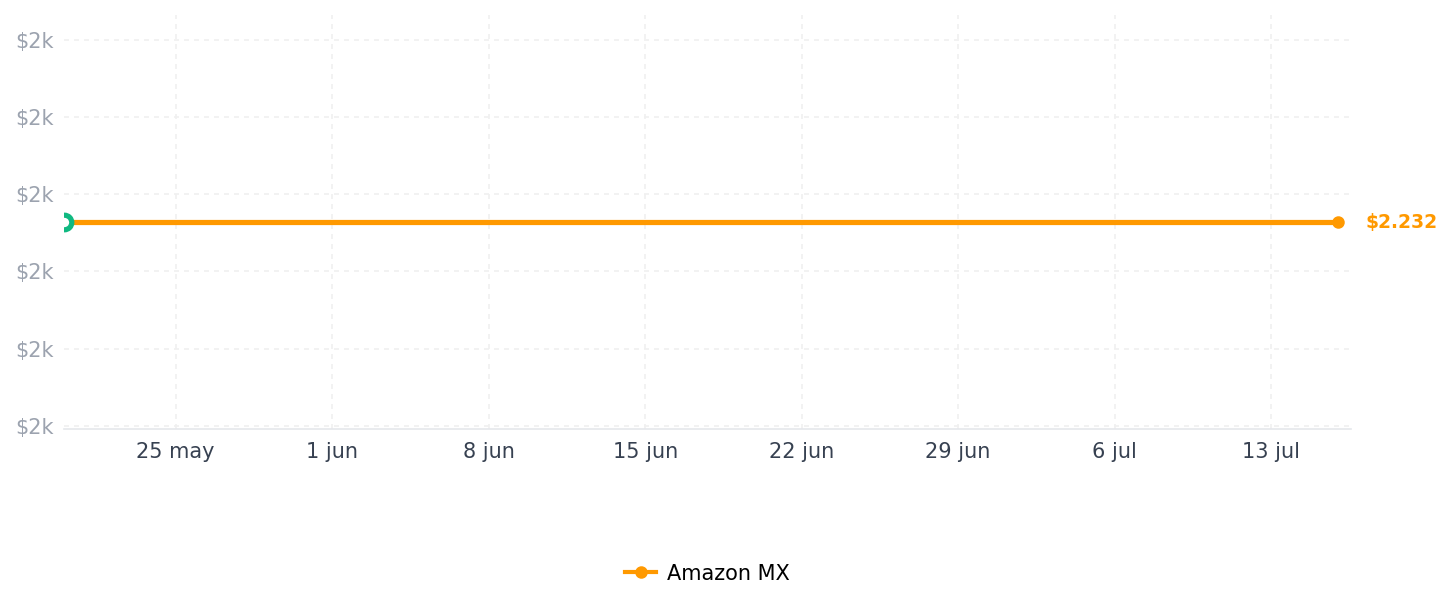 Historial de precios de SABRENT 256 GB Rocket NVMe PCIe M.2 2280 SSD Interno de Alto Rendimiento (SB-ROCKET-256)