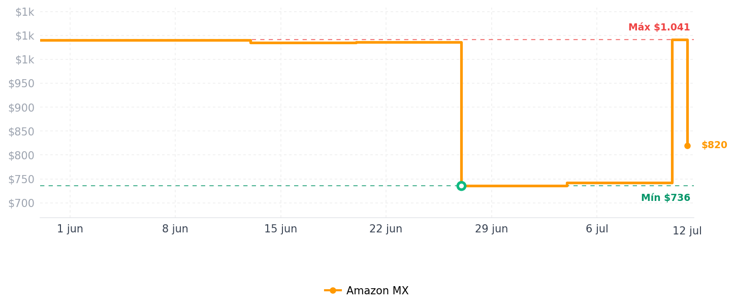 Historial de precios de Kasa Smart WiFi enchufe exterior de 2 salidas por TP-Link - enchufe inteligente, no requiere concentrador, funciona con Alexa y Google (KP400), Enchufe Smart WiFi para exteriores de Kasa