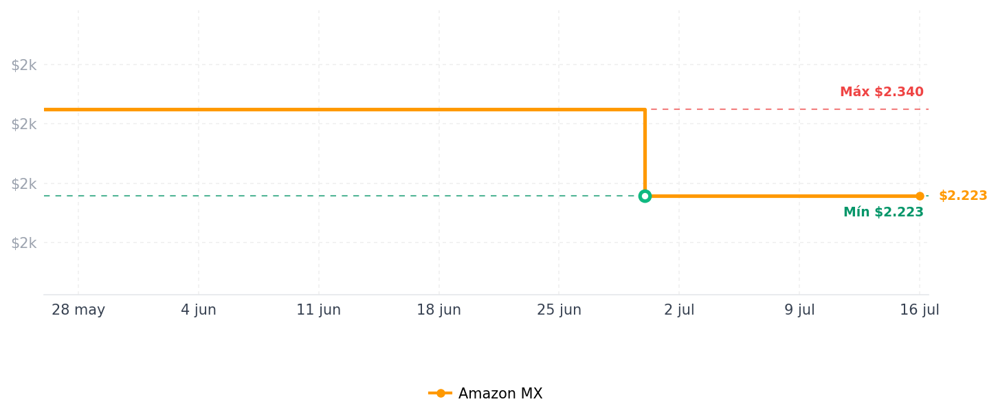 Historial de precios de Timetec 16GB KIT (2x8GB) Compatible con Apple DDR4 2666MHz para iMac de mediados de 2020 (20,1 / 20,2) / iMac de mediados de 2019 (19,1) de 27 pulgadas con pantalla Retina 5K, Mac Mini de finales de 2018 (8,1 ) PC4-21333 / PC4-21300 SODIMM MAC Memoria RAM Módulo