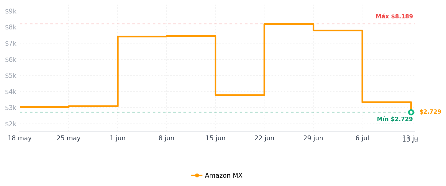 Historial de precios de Bose Quietcomfort 35 II (serie 2) Audífonos inalámbricos, Headphones, color Rose Gold con control por voz de Alexa