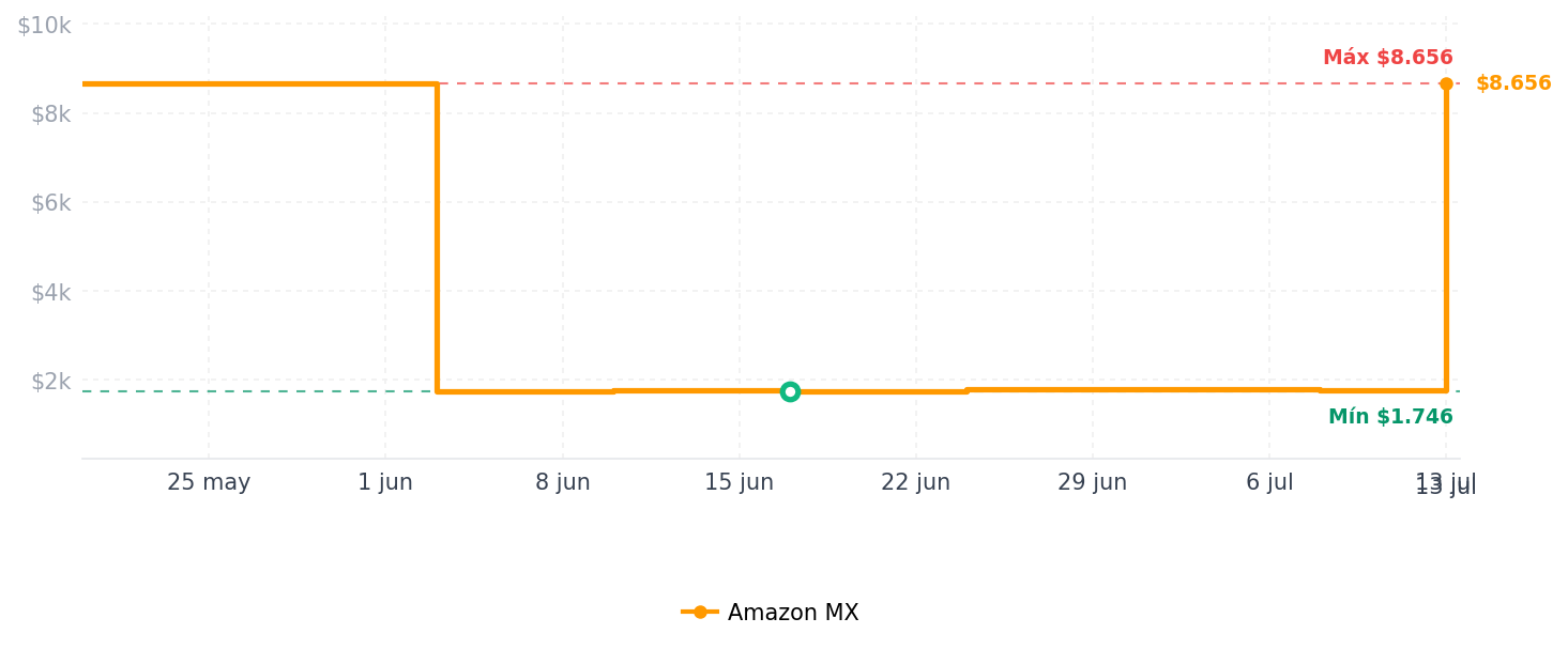 Historial de precios de Seagate Firecuda ZP500GM3A001 - Unidad de Estado sólido Interna SSD PCIe Gen3 X4 NVMe 1.3 para Videojuegos y Videojuegos, 1 TB