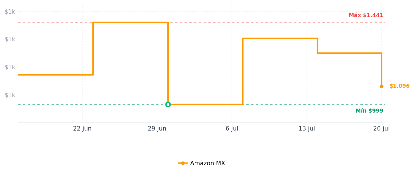 Historial de precios de Philips Hue Focos Inteligentes- 4Pack Blanco a cálido