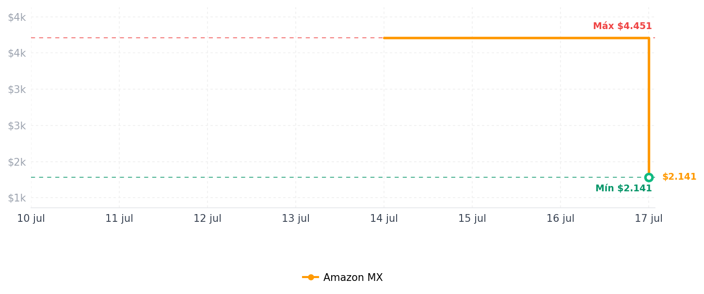 Historial de precios de Razer Kraken Mercury - Blanco Gaming Headset 3.5 mm multiplataforma (PC, Xbox, PS4,Switch, Mobil, Tablet)