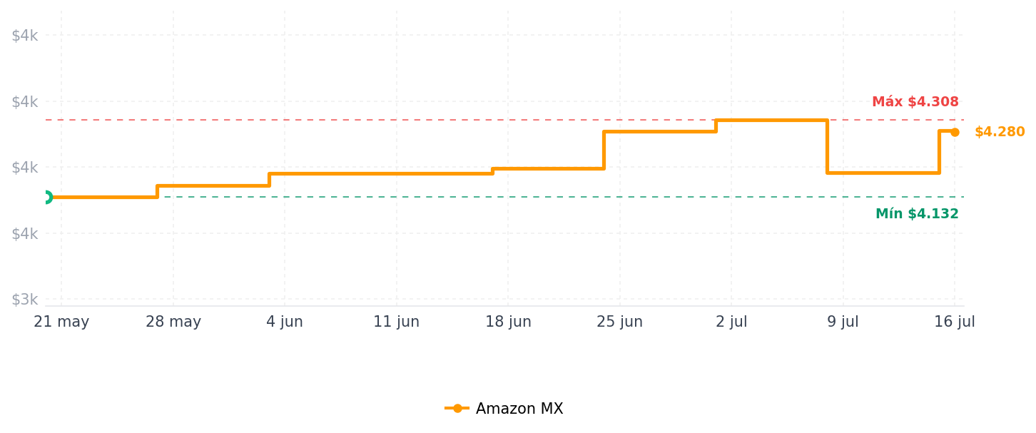 Historial de precios de Corsair Vengeance RGB Pro DDR4 16GB (2x8GB) 3600MHz C18 Memoria per Desktop (Iluminación RGB Dinámica Multizona, Ancho de Banda Máximo y Tiempo de Respuesta, Compatible con XMP 2.0) Negro