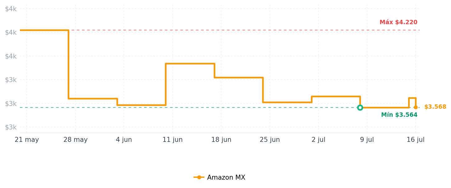Historial de precios de Gskill Trident Z Neo RGB - Memoria RAM DDR4 16Gb (2x8GB) 3600Mhz Negro