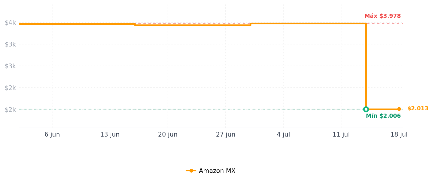 Historial de precios de GIGABYTE Motherboard X570 UD Ryzen AM4