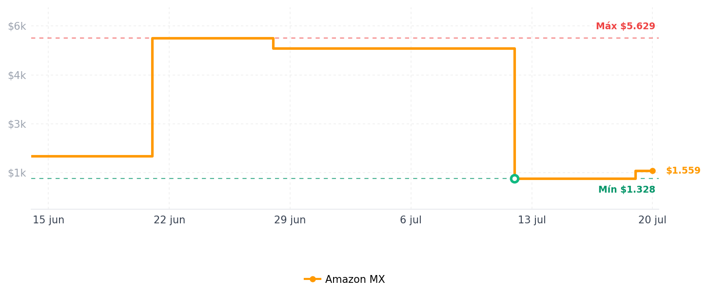 Historial de precios de Logitech MX Master 3 Advanced Mouse Inalámbrico, Receptor USB, Bluetooth, 2.4GHz, Desplazamiento Rápido, Seguimiento 4K dpi en Cualquier Superficie, 7 Botones, Recargable, PC, Mac, iPadOS, Negro