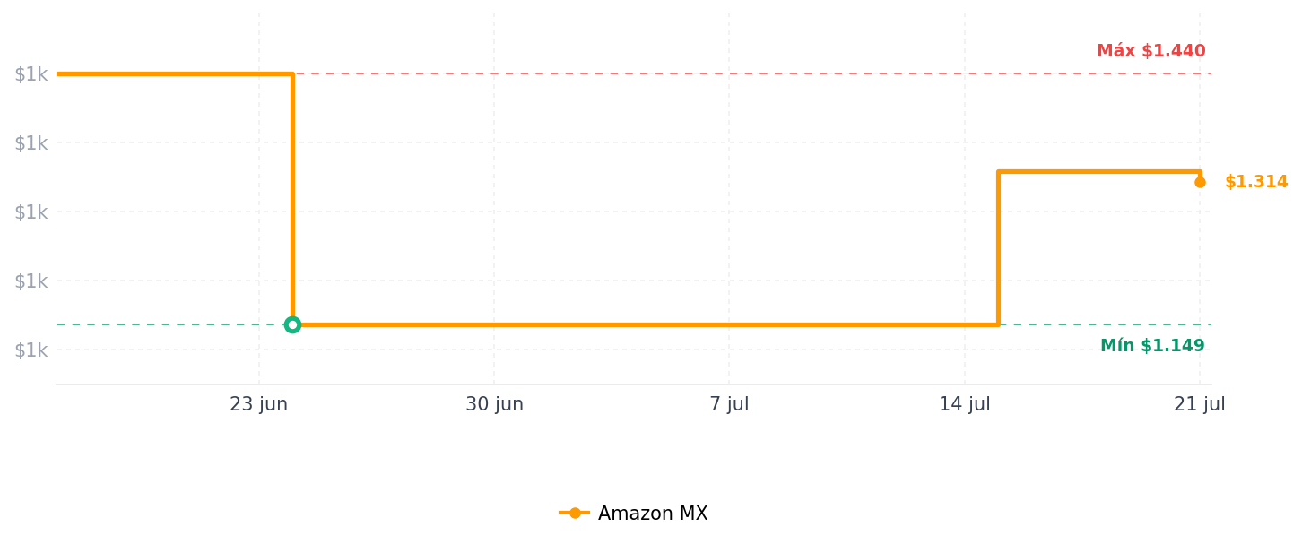 Historial de precios de Razer Kraken Ultimate - Audifono con Iluminacion Chroma RGB USB con Sonido Surround y Micrófono ANC StandardWindows Vista; Windows XP; Mac; Linux