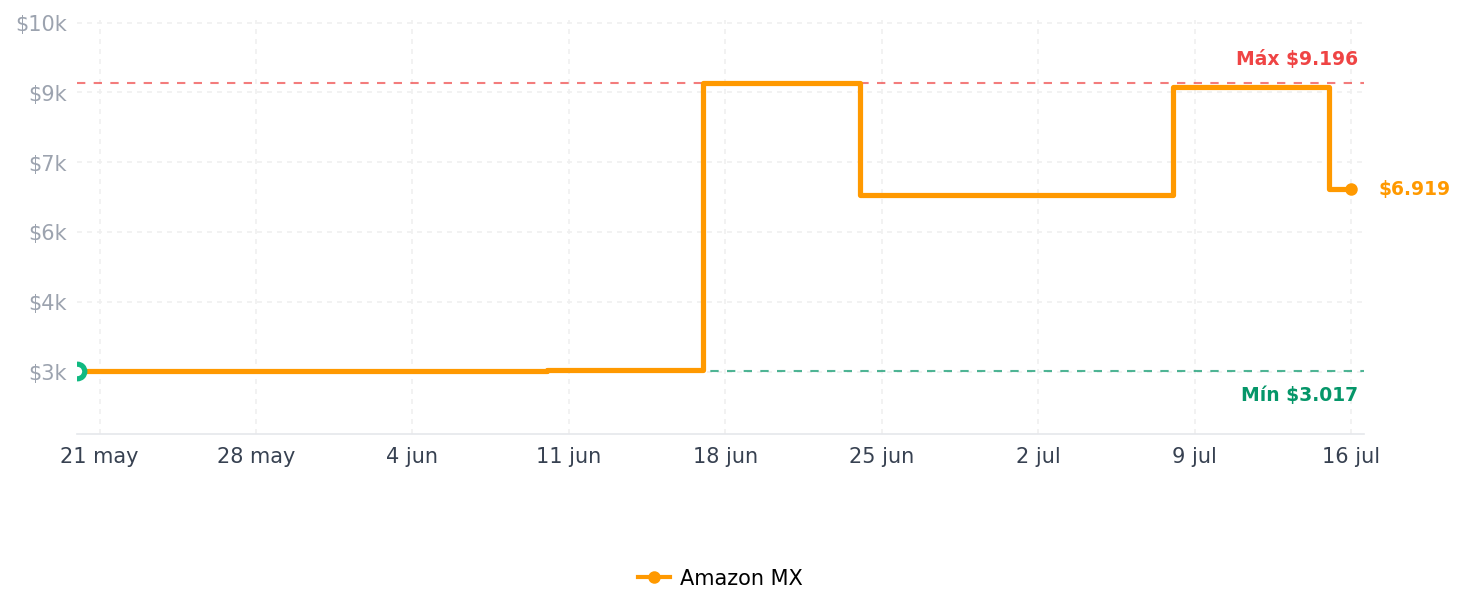Historial de precios de Corsair VENGEANCE LPX 32 GB (2 x 16 GB) DDR4 DRAM 3600 MHz C18 AMD Ryzen - Kit de memoria - Negro