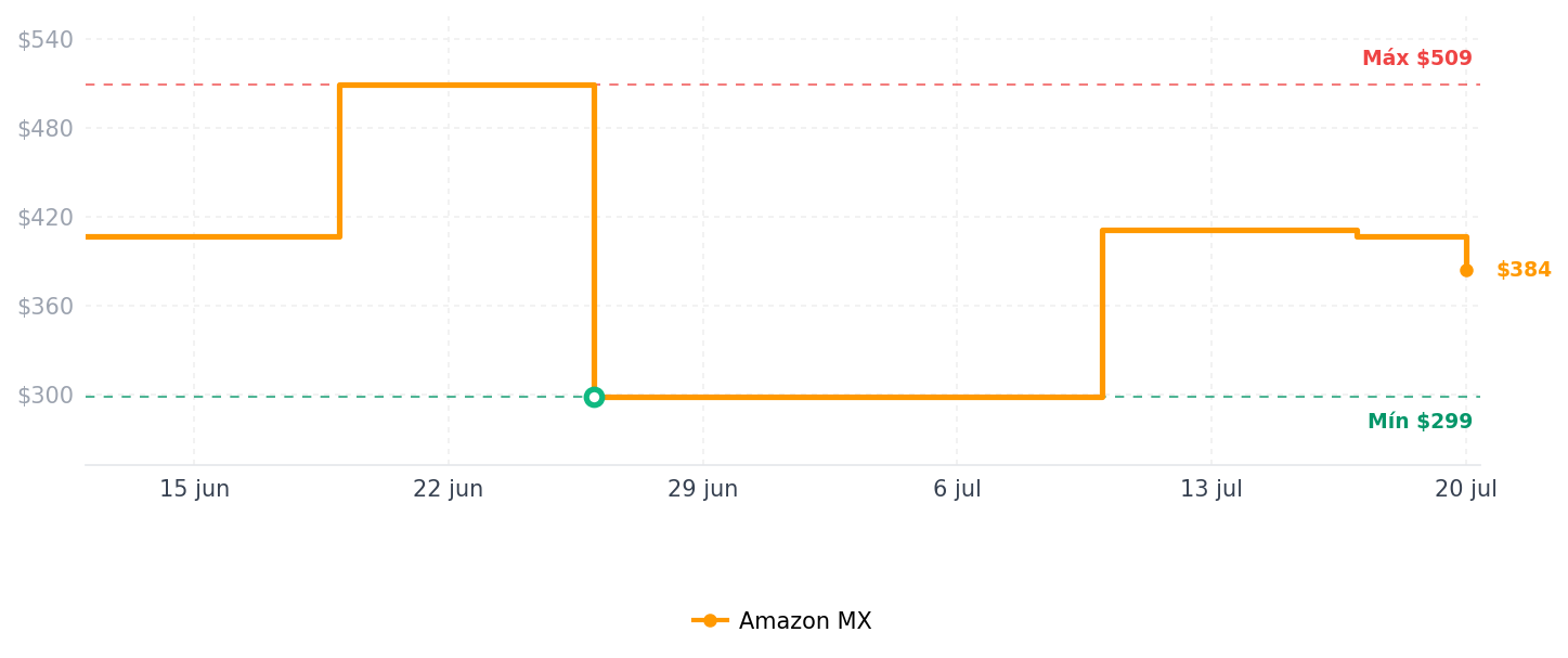 Historial de precios de Bombilla LED inteligente GU10, equivalente a 40 W, RGB+2700 K-6500 K, 2 unidades