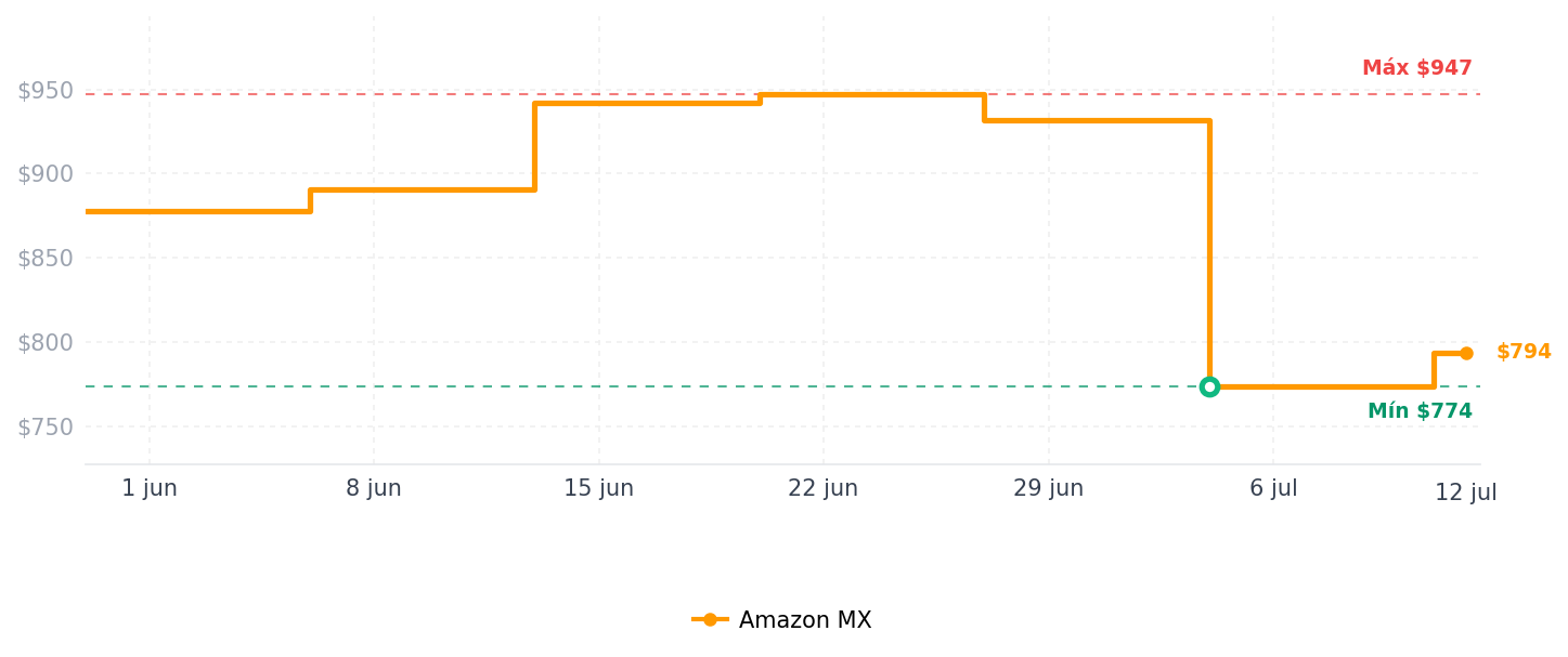 Historial de precios de Govee Smart Plug, mini toma de corriente WiFi funciona con Alexa y Google Assistant, no requiere hub, control remoto paquete de 4