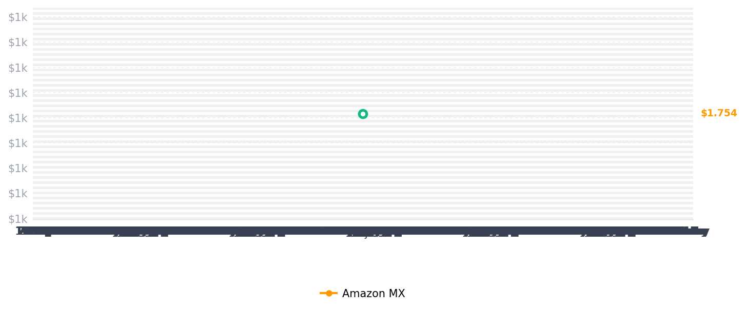 Historial de precios de Homey Bridge | Smart Home Hub para la automatización del hogar. Cuenta con Z-Wave Plus, Zigbee, Wi-Fi, BLE e infrarrojo. Compatible con Amazon Alexa y Google Home.