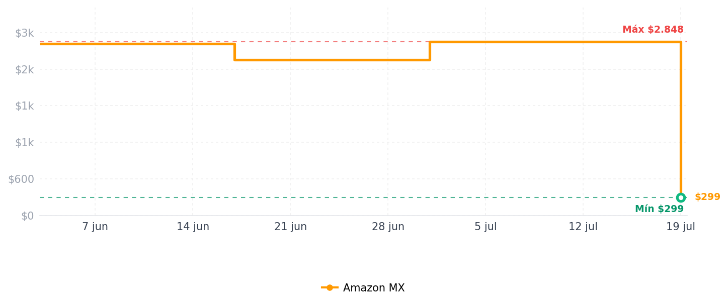 Historial de precios de PowerXL Air Freyer 7 QT Maxx Classic, freír aire extra caliente, cocinar, crujir, asar, hornear, acabado brillante, negro (7 cuartos de galón) (HF-196DT)