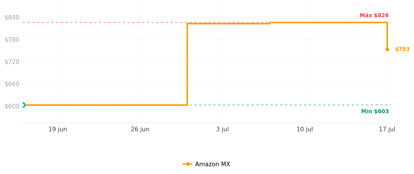 Historial de precios de WiZ Tunable White - Bombilla LED E27 (806 lm), G125, 60 W, filamento transparente con luz blanca cálida a fría regulable, control inteligente de la luz a través de WiFi por voz/aplicación