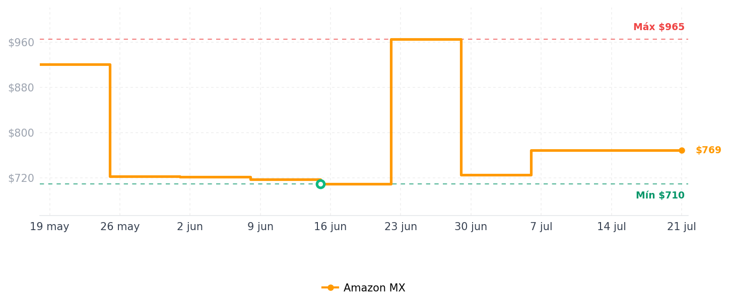 Historial de precios de Black+Decker Estación de Desayunos 3 en 1, Waflera, Sandwichera y Parrilla, WM2000S-LA
