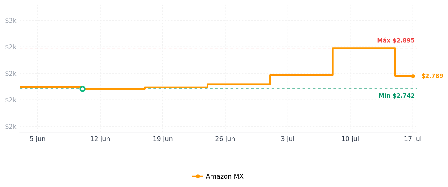 Historial de precios de Chefman TurboFry Touch Freidora de aire de 8 cuartos de galón, temporizador de 60 minutos y apagado automático, sin BPA, tamaño familiar, digital con ventana de 8 cuartos