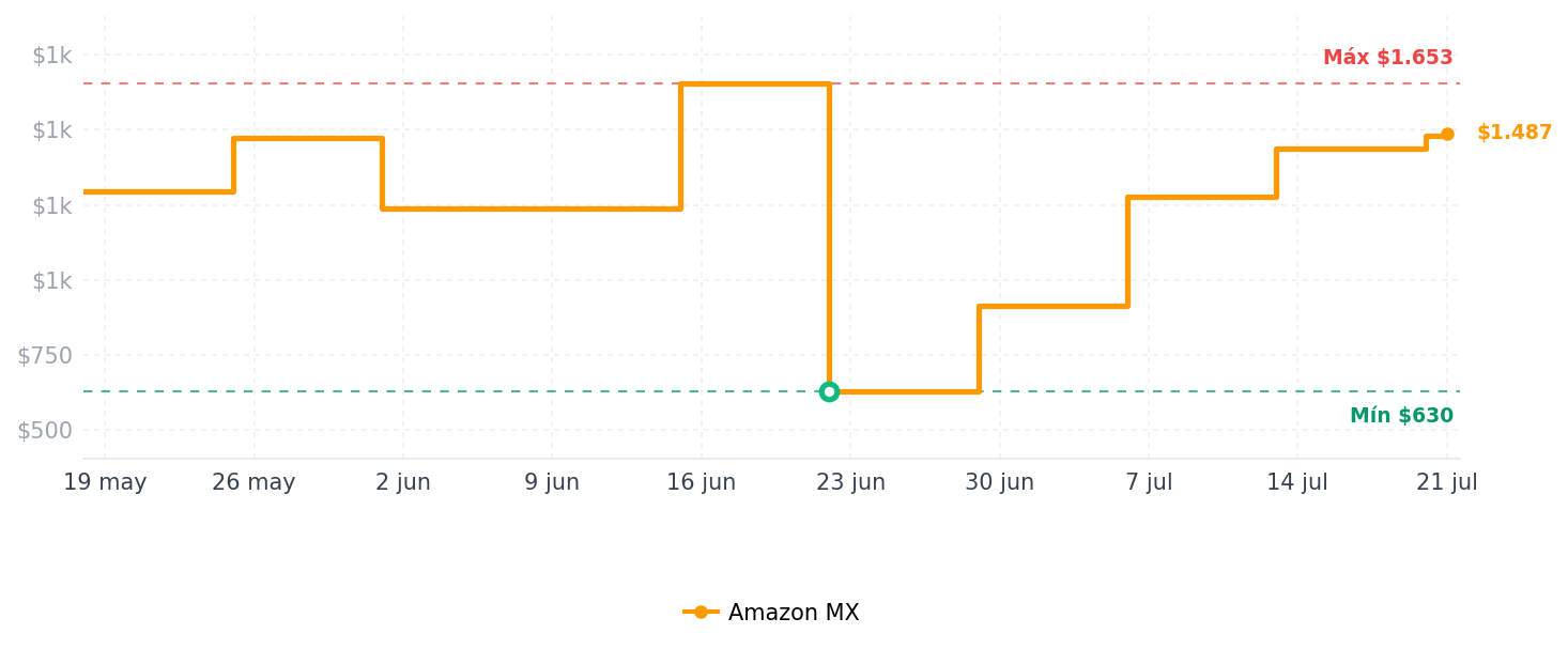 Historial de precios de HyperX HHSC2-CG-SL/G CloudX - Audífonos para Gaming con Licencia Oficial Xbox, Micrófono Desmontable con Cancelación de Ruido, conector 3.5 mm