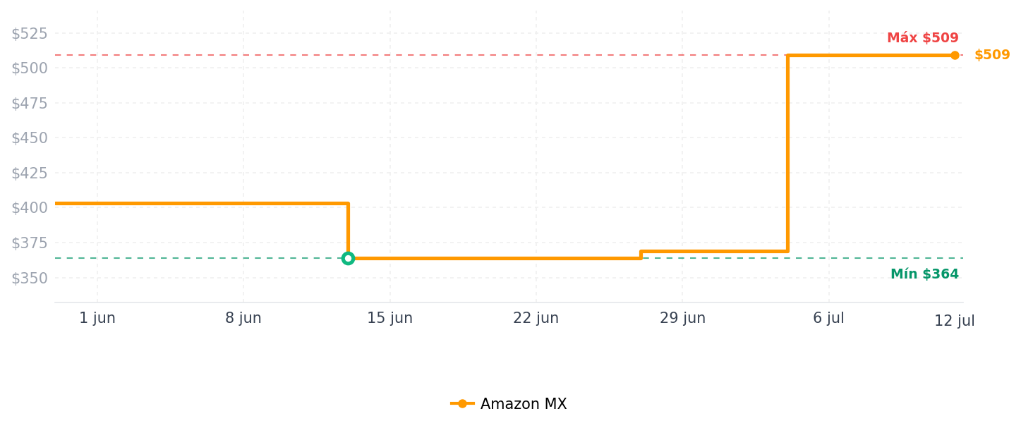 Historial de precios de Kasa Smart Plug Mini con monitoreo de energía, toma Wi-Fi para el hogar inteligente funciona con Alexa, Google Home e IFTTT, configuración simple Wi-Fi, no requiere concentrador (KP115), blanco