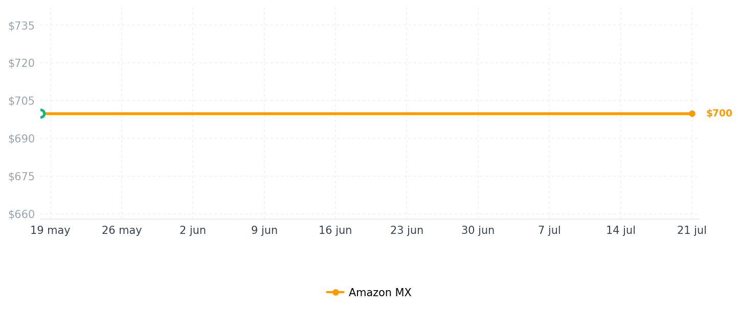 Historial de precios de Bandeja deslizante para electrodomésticos compatible con Ninja Gril y KitchenAid soporte mezclador extra profundo para cafetera Keurig, olla instantánea, freidora de aire y licuadora, por Sicheer