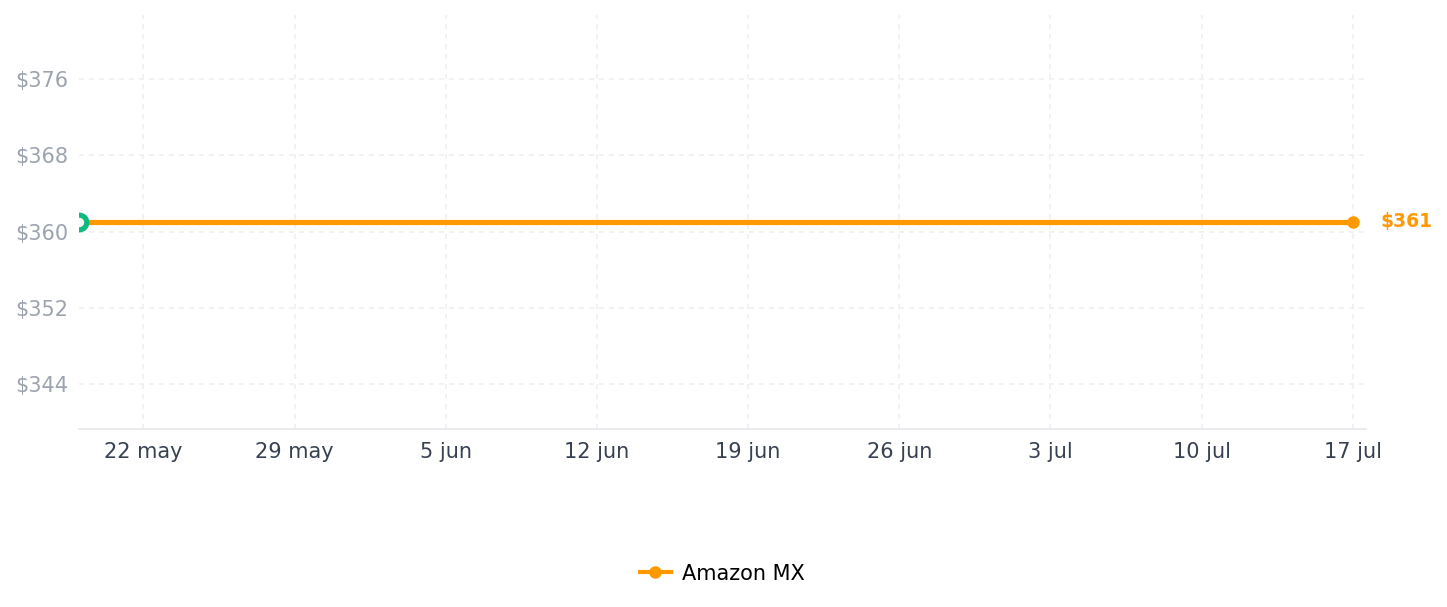 Historial de precios de Aproca - Funda rígida de almacenamiento para mouse inalámbrico Logitech MX Master 3 / 2S (actualización azul oscuro)