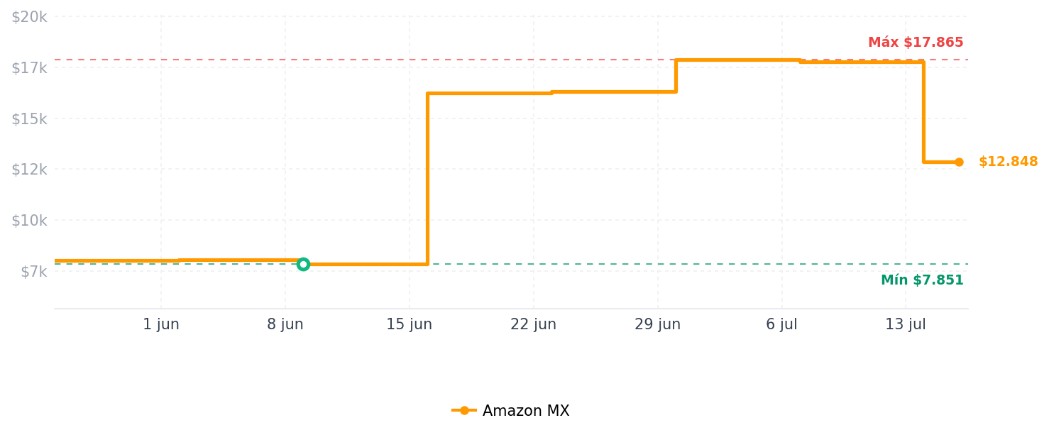 Historial de precios de Samsung 980 Pro 2TB PCIe NVMe Gen4 SSD Interno para Videojuegos M.2 (MZ-V8P2T0B/AM)