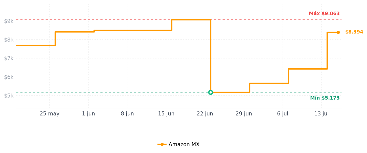 Historial de precios de AMD Ryzen 9 5950X 100-10000059WOF Procesador de 16 núcleos 3.4GHz Socket AM4 CPU sin Ventilador al por Menor