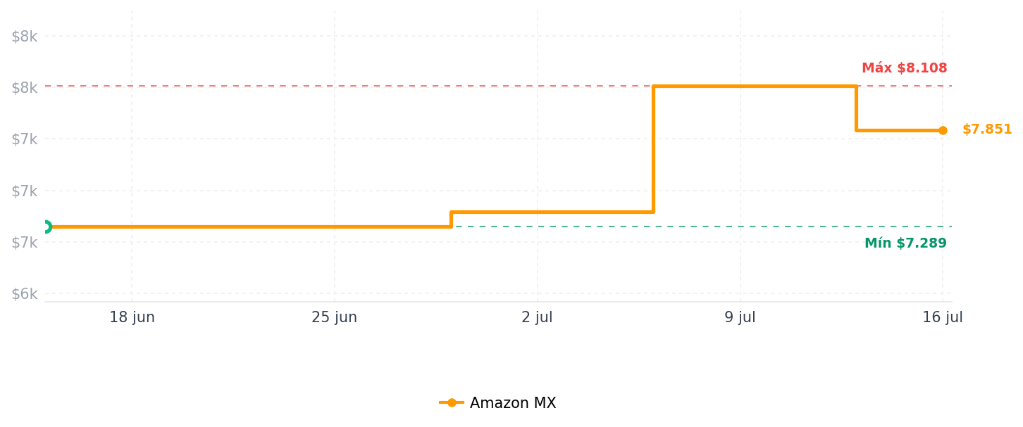 Historial de precios de Corsair Vengeance RGB Pro SL 32GB (2x16GB) DDR4 hasta 3200MHz (PC4-25600) CL16 Memoria de computadora - Negro (CMH32GX4M2Z3200C16)