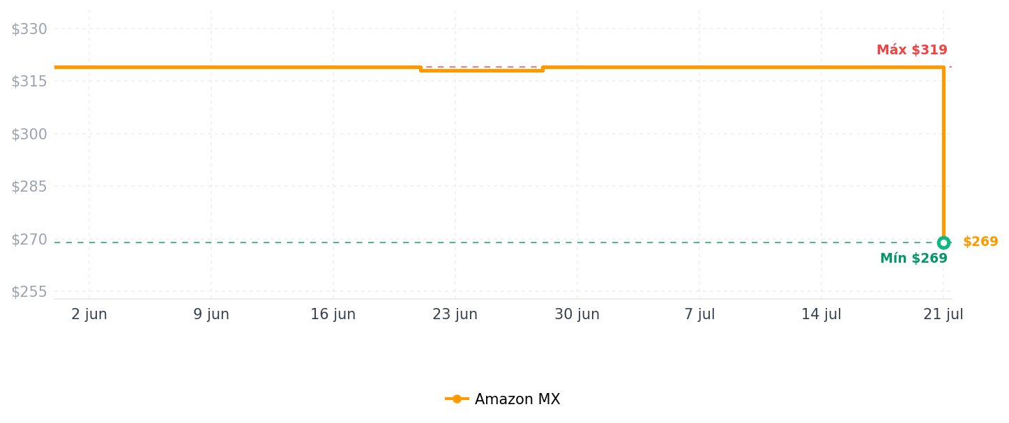 Historial de precios de MOES - Interruptor inteligente de un solo cable, 2ª generación WiFi RF433 Touch Wall, no necesita cable neutro, compatible con App Smart Life/Tuya, compatible con Alexa y Google Home, un polo 110 V