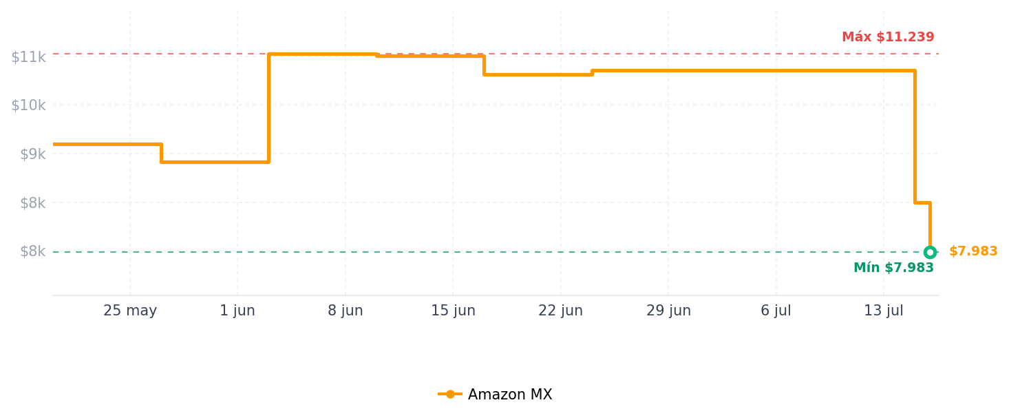 Historial de precios de Samsung 980 1 TB PCIe 3.0 (hasta 3.500 MB/s) NVMe M.2 Unidad de estado sólido (SSD) (MZ-V8V1T0BW)
