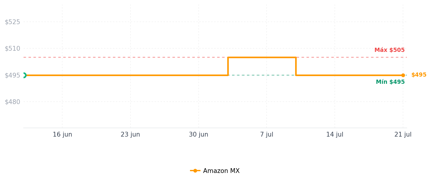 Historial de precios de MOES ZigBee - Interruptor de luz de pared táctil inteligente, requiere tuya ZigBee 3.0 Hub, sin cable neutro/N+L, sin condensador, Smart Life Tuya control remoto de 2/3 vías, funciona con Alexa Google Home, 2MQTT, 1 banda negra