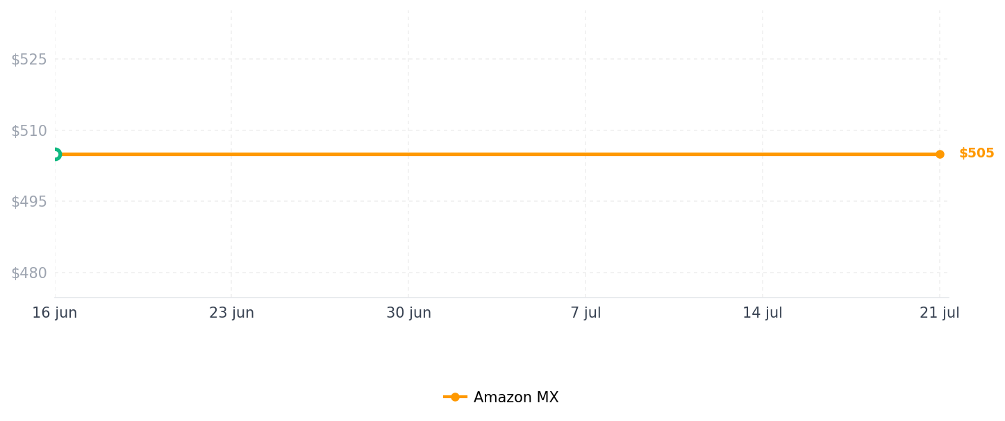 Historial de precios de MOES ZigBee - Interruptor de pared táctil Zigbee 3.0, Neutro opcional, Requiere central Hub zigbee tuya 3.0, 1 boton blanco