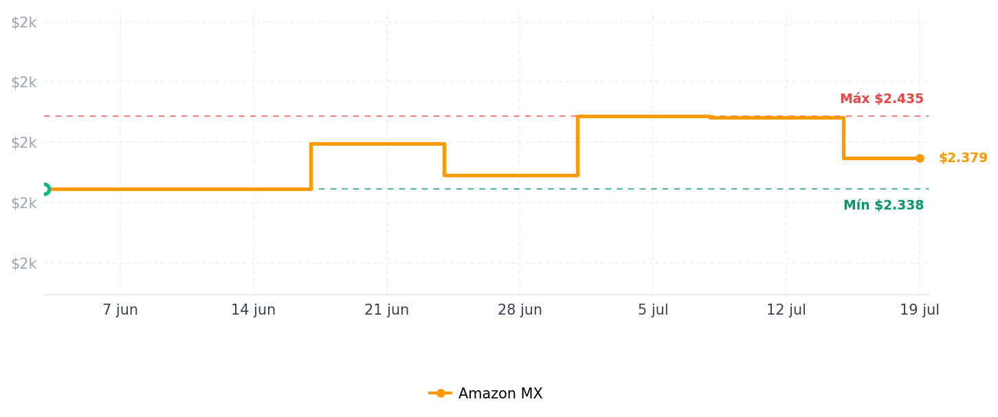 Historial de precios de DREO Freidora de aire a 400 °F, cocina caliente de 4 cuartos con 50 recetas, 9 funciones de cocción en visualización táctil fácil, precalentamiento, recordatorio de agitación, freidora digital 9 en 1