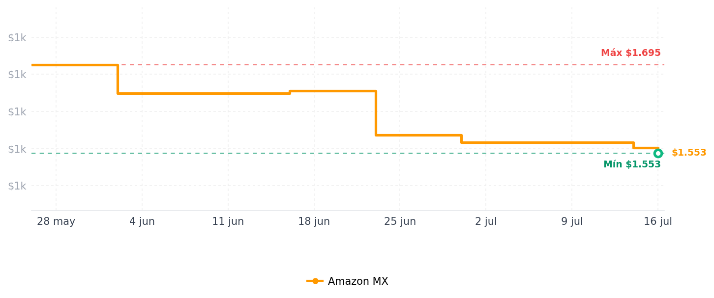Historial de precios de Micron MTA4ATF1G64HZ-3G2E1 - Memoria RAM DDR4 (8 GB, 3200 MHz, 260 pines, SODIMM)