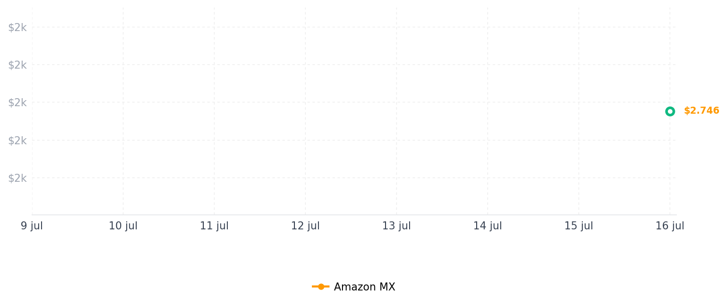 Historial de precios de Kingston SSD NV1, Capacidad: 500 GB, Factor de Forma: M.2 2280, Interfaz: NVMe PCIe Gen 3.0 x 4 Carriles, Lectura: 2100MB/s y Escritura: 1700MB/s, Numero de Parte: SNVS/500G
