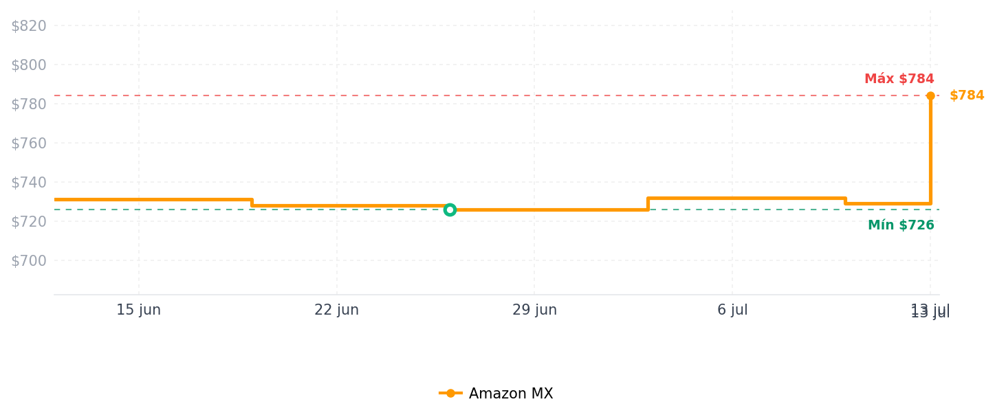 Historial de precios de Bombillas LED Smart WiFi, compatibles con Alexa y Google Home Assistant, bombilla cambiante de color, A19 E26 10 W 900 lm (equivalente a 80 W), paquete de 6, blanco, MKA19