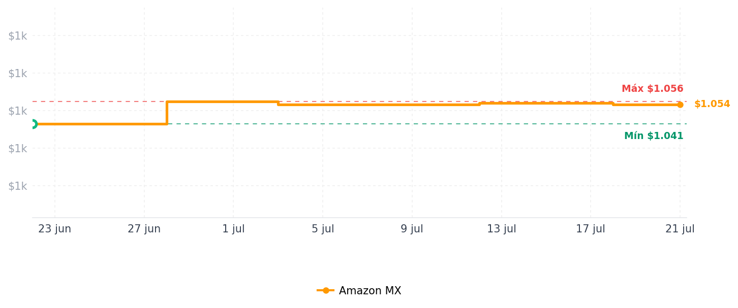 Historial de precios de Apple Funda Smart Folio (para el 10.9-Inch iPad Air - cuarta generación) - Naranja eléctrico